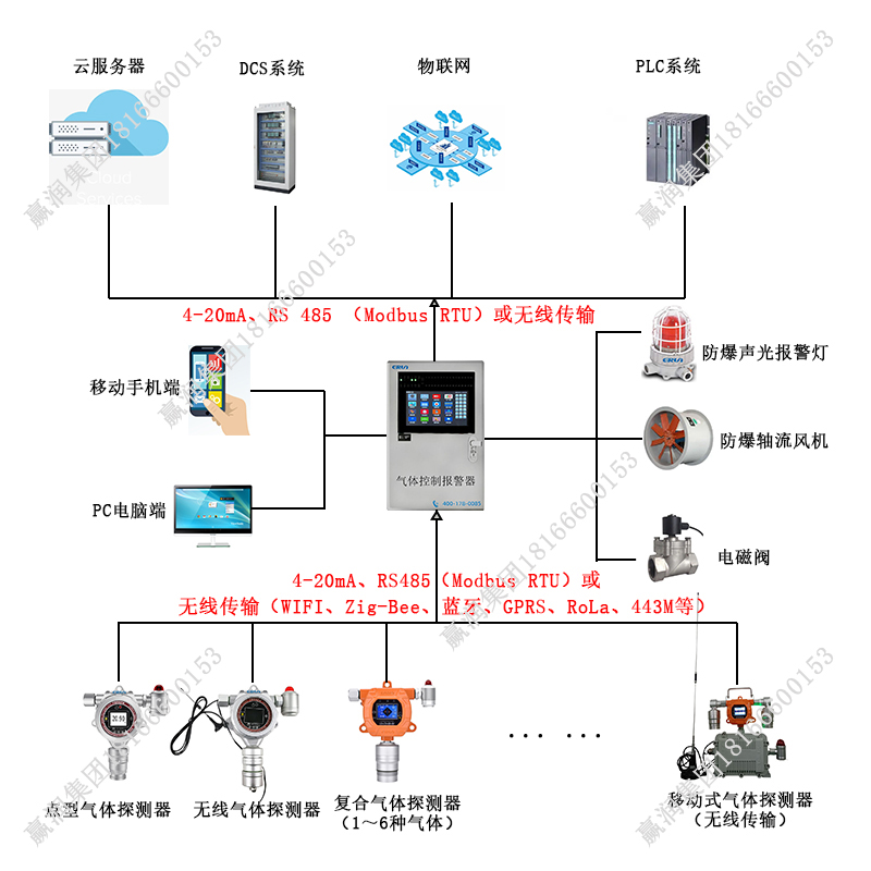 間甲基苯酚氣體泄漏在線監測報警控制系統